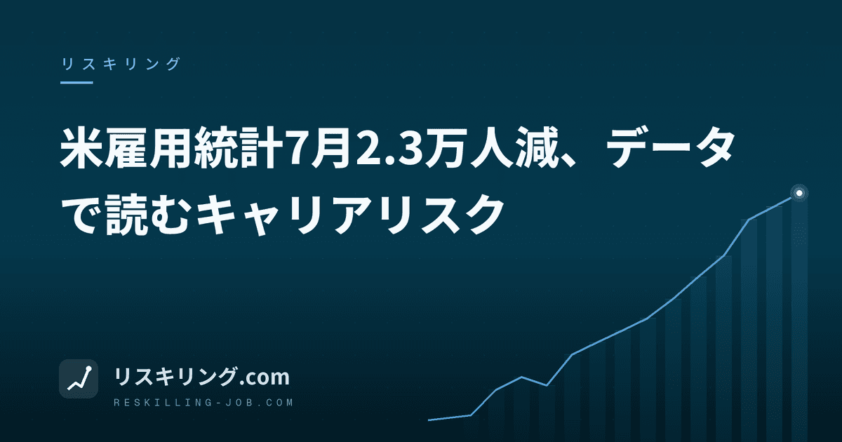 米雇用統計7月2.3万人減、データで読むキャリアリスク