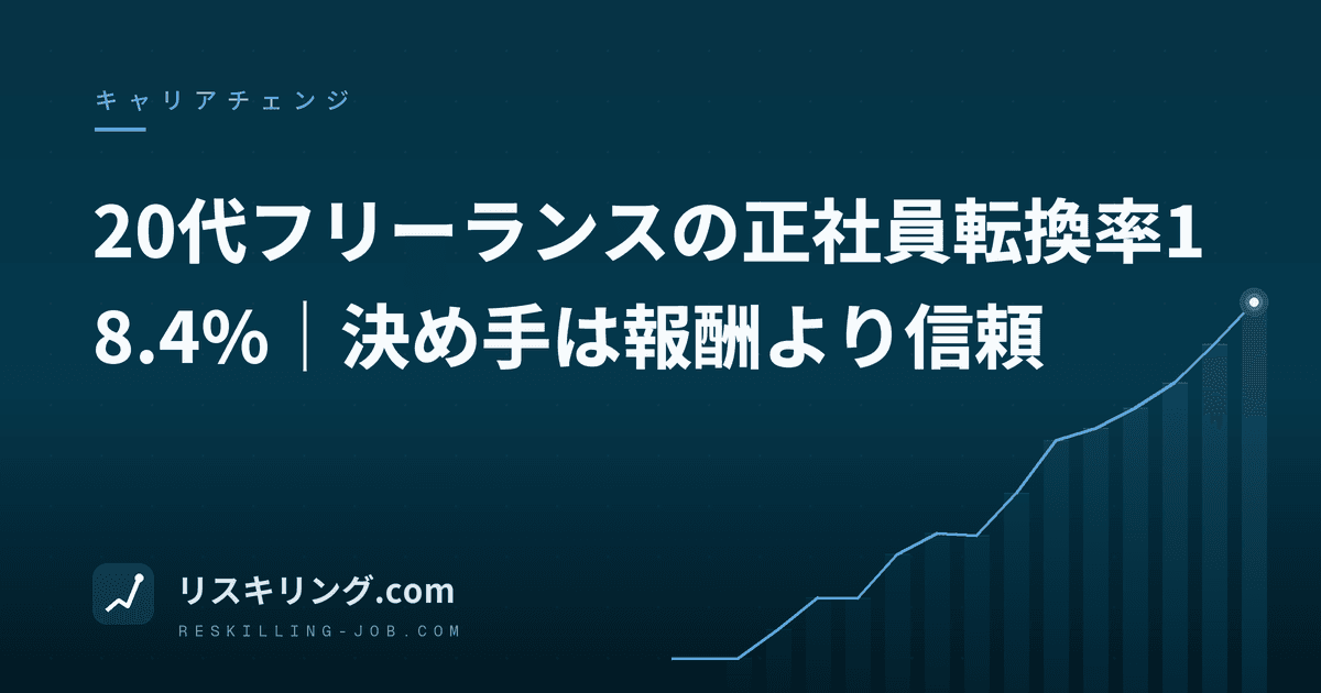 20代フリーランスの正社員転換率18.4%｜決め手は報酬より信頼