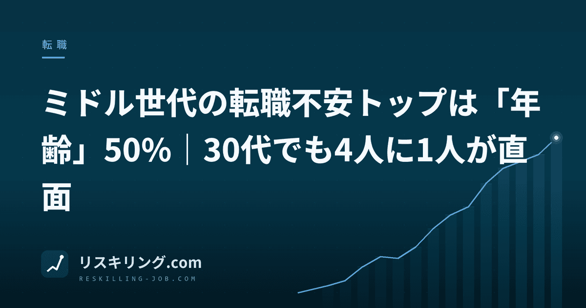 ミドル世代の転職不安トップは「年齢」50%｜30代でも4人に1人が直面