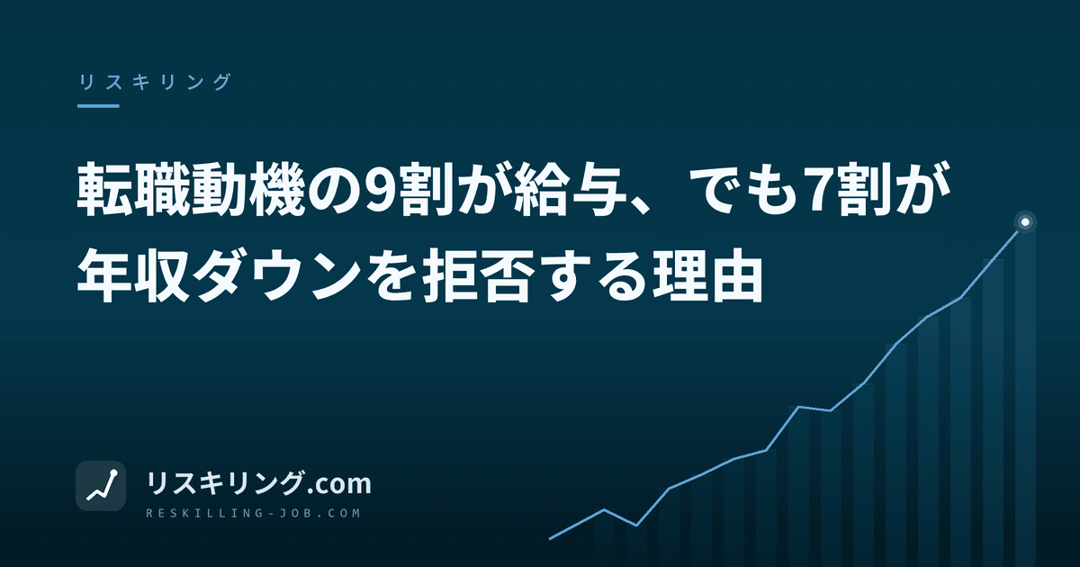 転職動機の9割が給与、でも7割が年収ダウンを拒否する理由