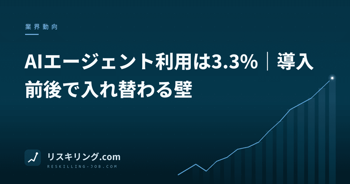 AIエージェント利用は3.3%｜導入前後で入れ替わる壁