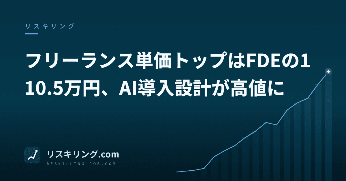 フリーランス単価トップはFDEの110.5万円、AI導入設計が高値に