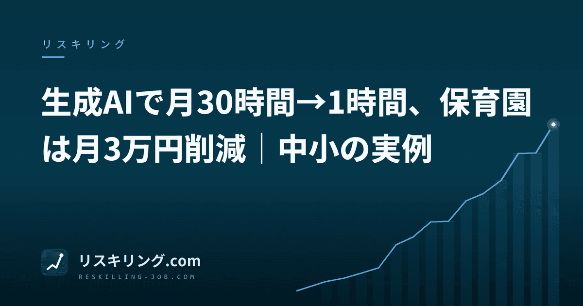 生成AIで月30時間→1時間、保育園は月3万円削減|中小の実例