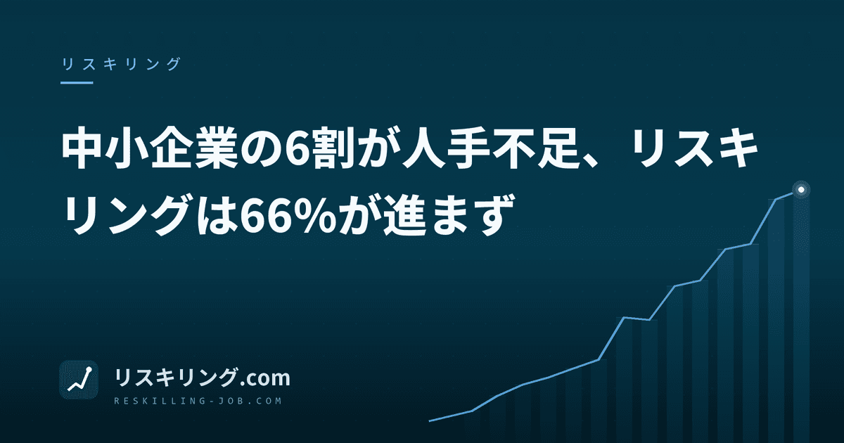 中小企業の6割が人手不足、リスキリングは66%が進まず