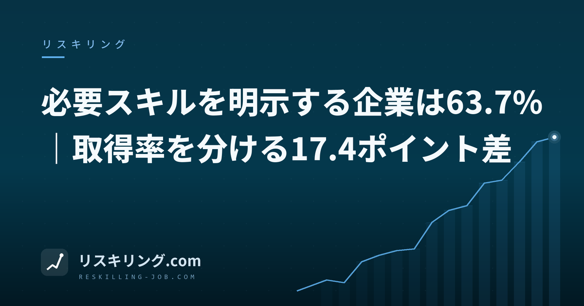 必要スキルを明示する企業は63.7%|取得率を分ける17.4ポイント差