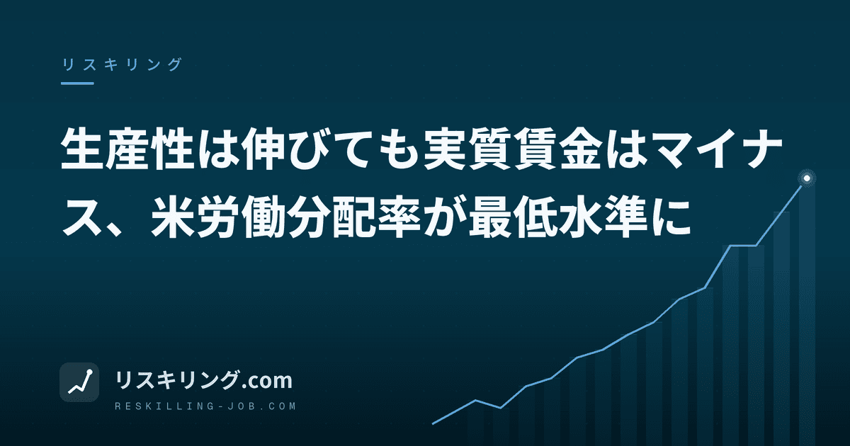 生産性は伸びても実質賃金はマイナス、米労働分配率が最低水準に