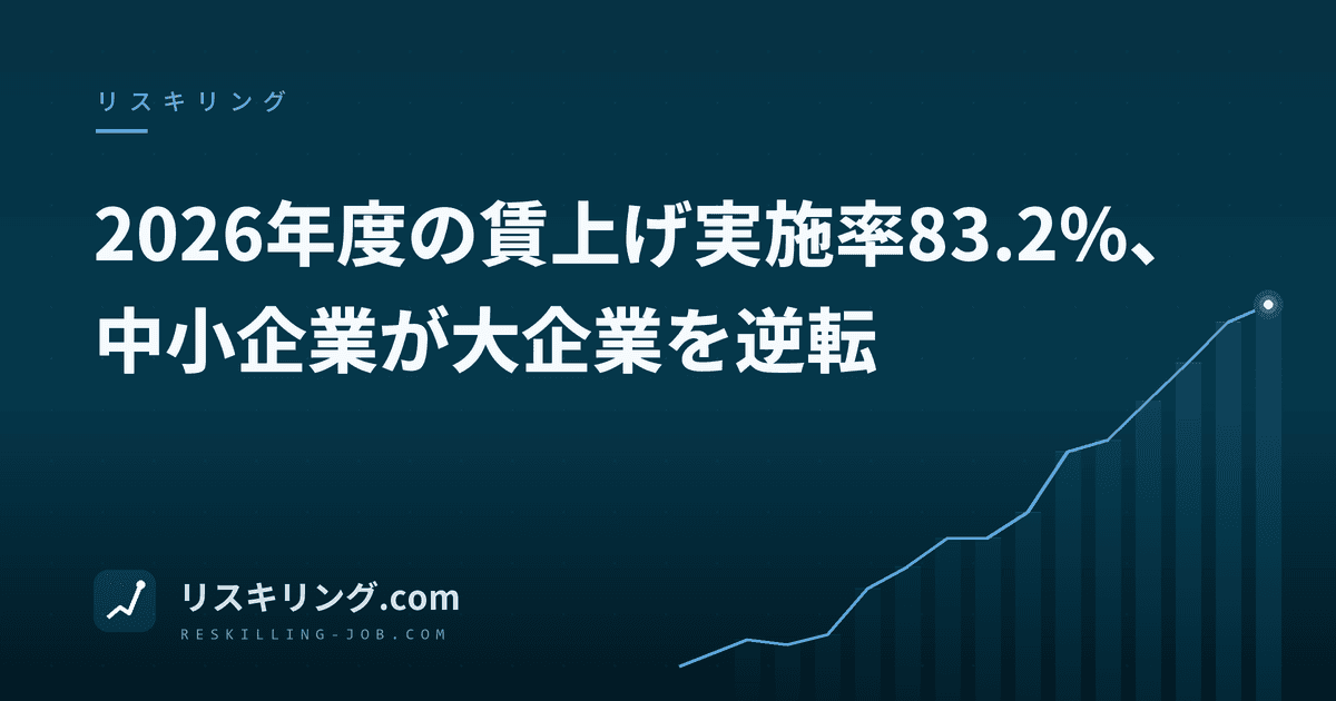 2026年度の賃上げ実施率83.2%、中小企業が大企業を逆転