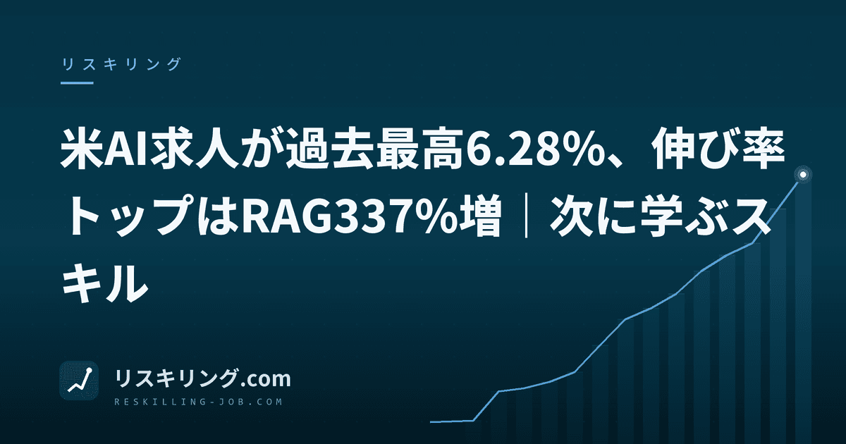 米AI求人が過去最高6.28%、伸び率トップはRAG337%増|次に学ぶスキル