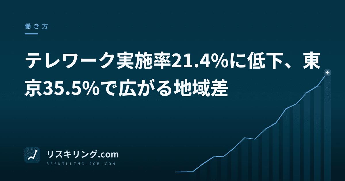 テレワーク実施率21.4%に低下、東京35.5%で広がる地域差