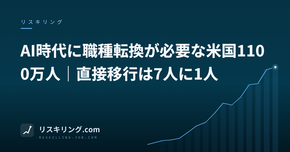 AI時代に職種転換が必要な米国1100万人｜直接移行は7人に1人
